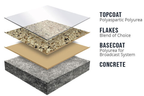 Layered concrete coatings chip system diagram